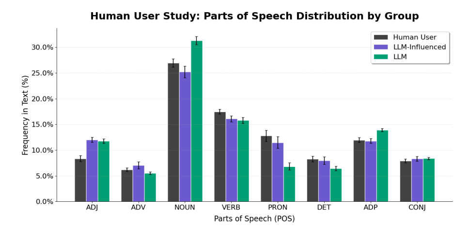 Study on the Impact of LLMs on Language