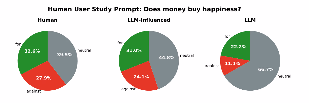LLMs showed a higher proportion of neutral essays in a 2026 study