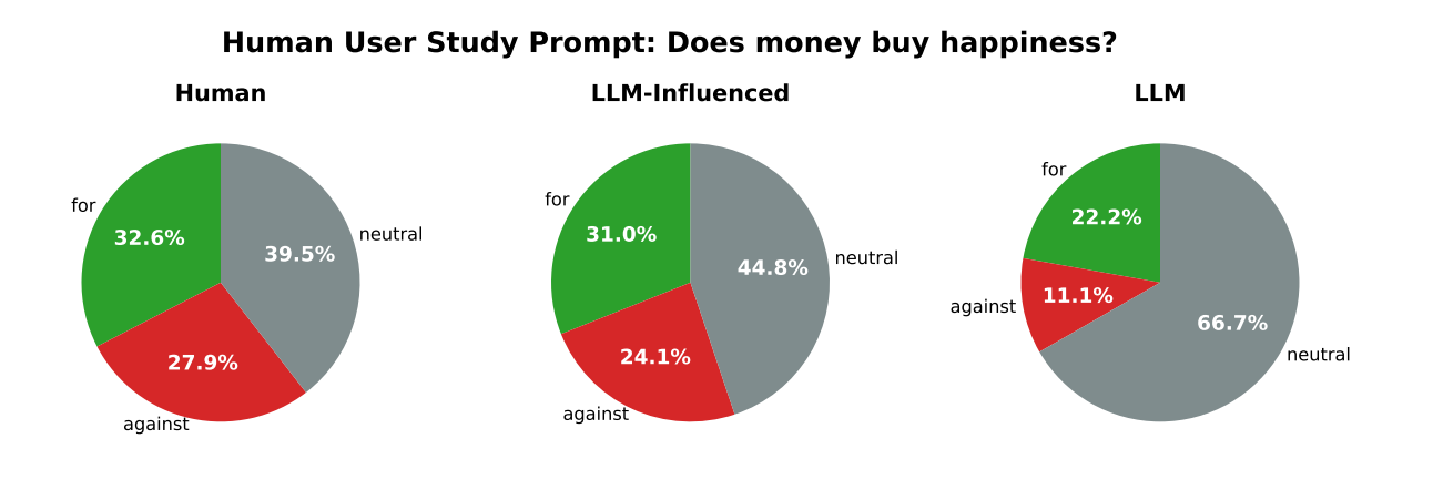 LLMs showed a higher proportion of neutral essays in a 2026 study
