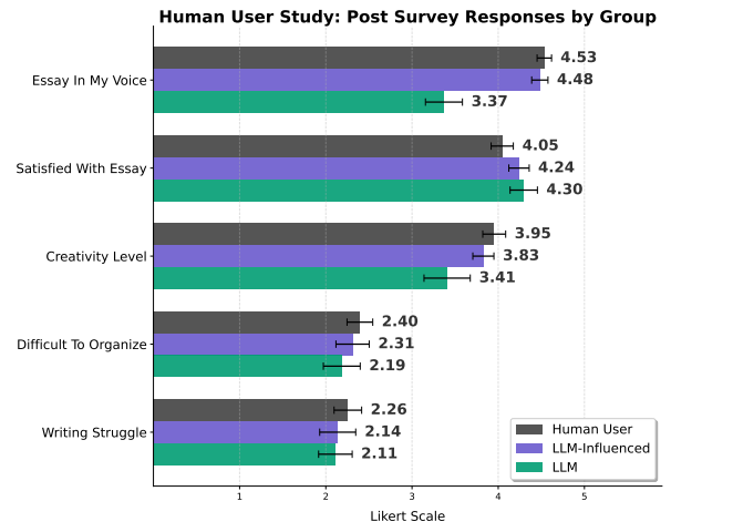 Heavy LLM users reported that their essays weren’t as creative or in their own voice