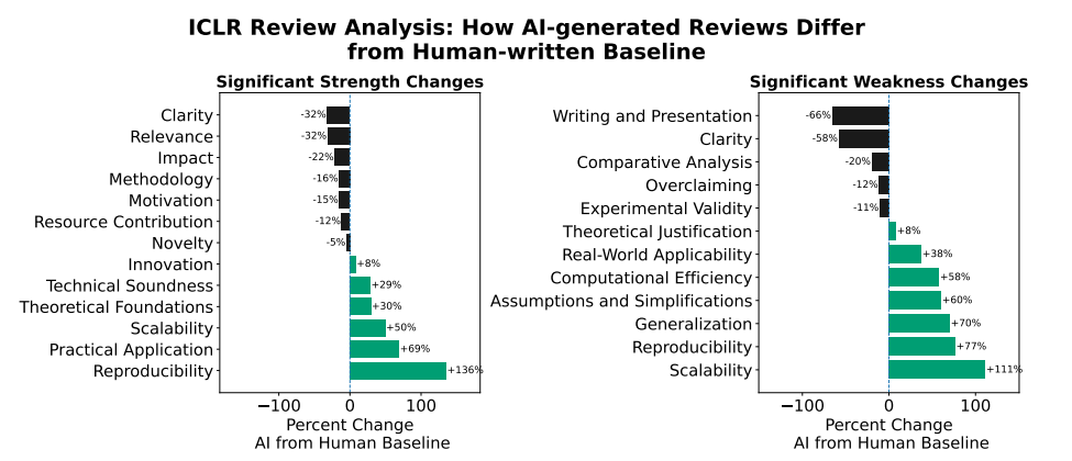 Comparison of peer reviews in a Study
