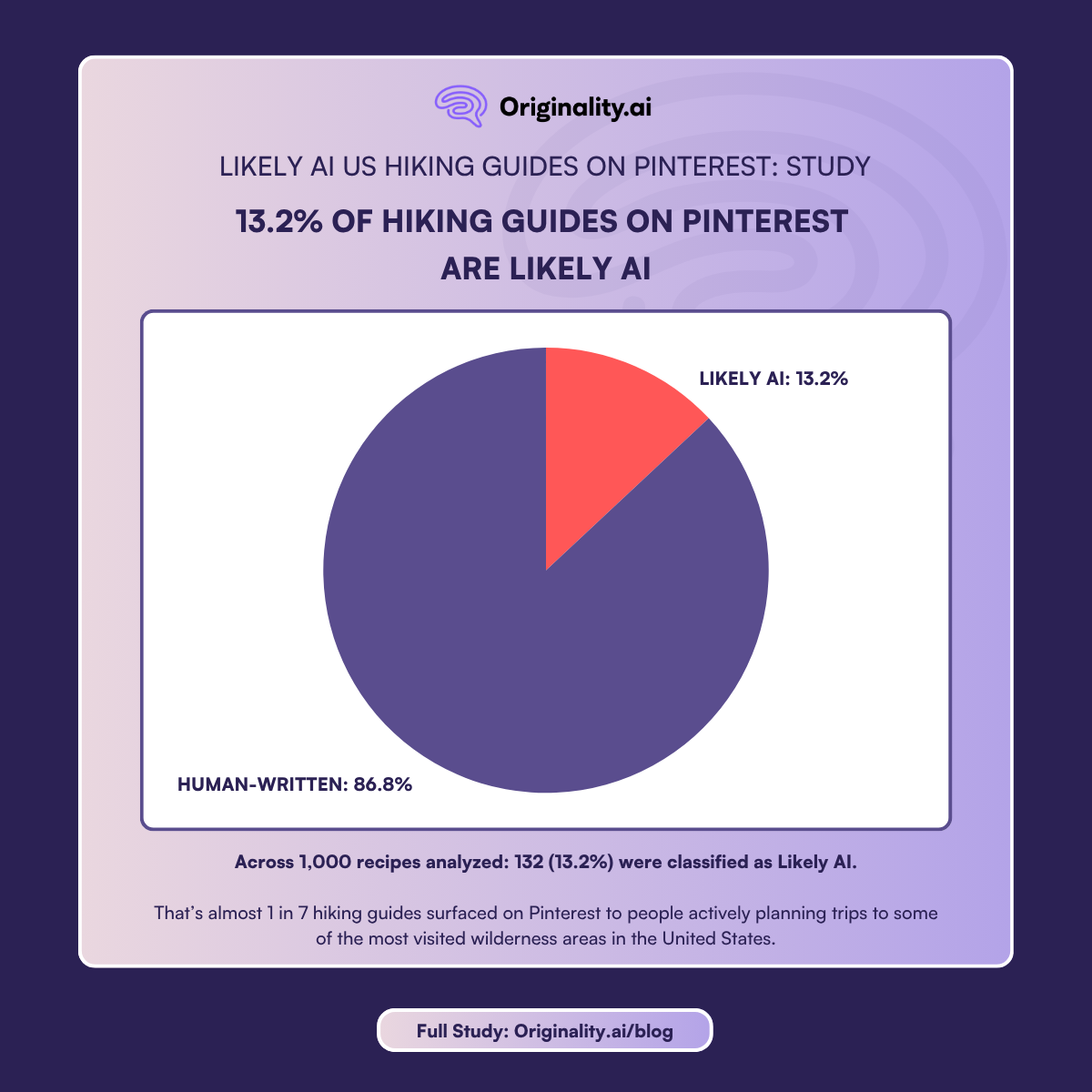 13.2% of hiking guides on Pinterest are Likely AI