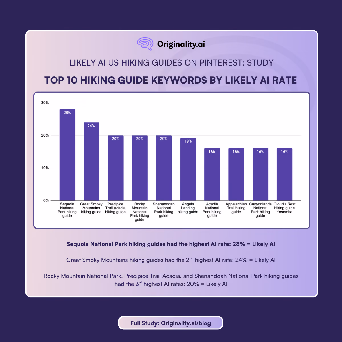 Top 10 Hiking Guides Keywords on Pinterest by likely AI Rate