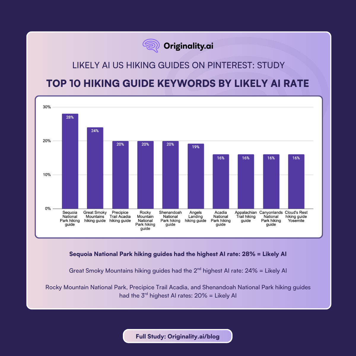 Top 10 Hiking Guides Keywords on Pinterest by likely AI Rate