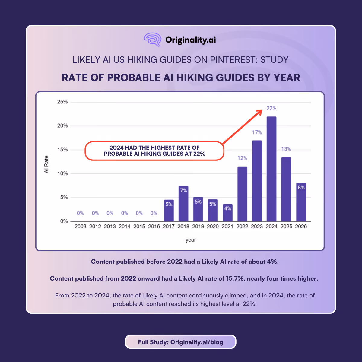 Rate of Probable AI hiking guides by year
