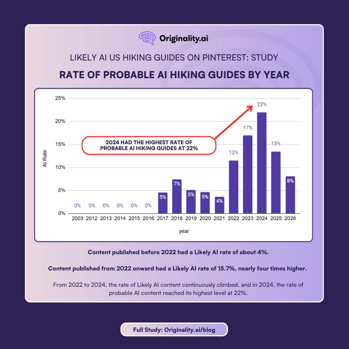 Rate of Probable AI hiking guides by year