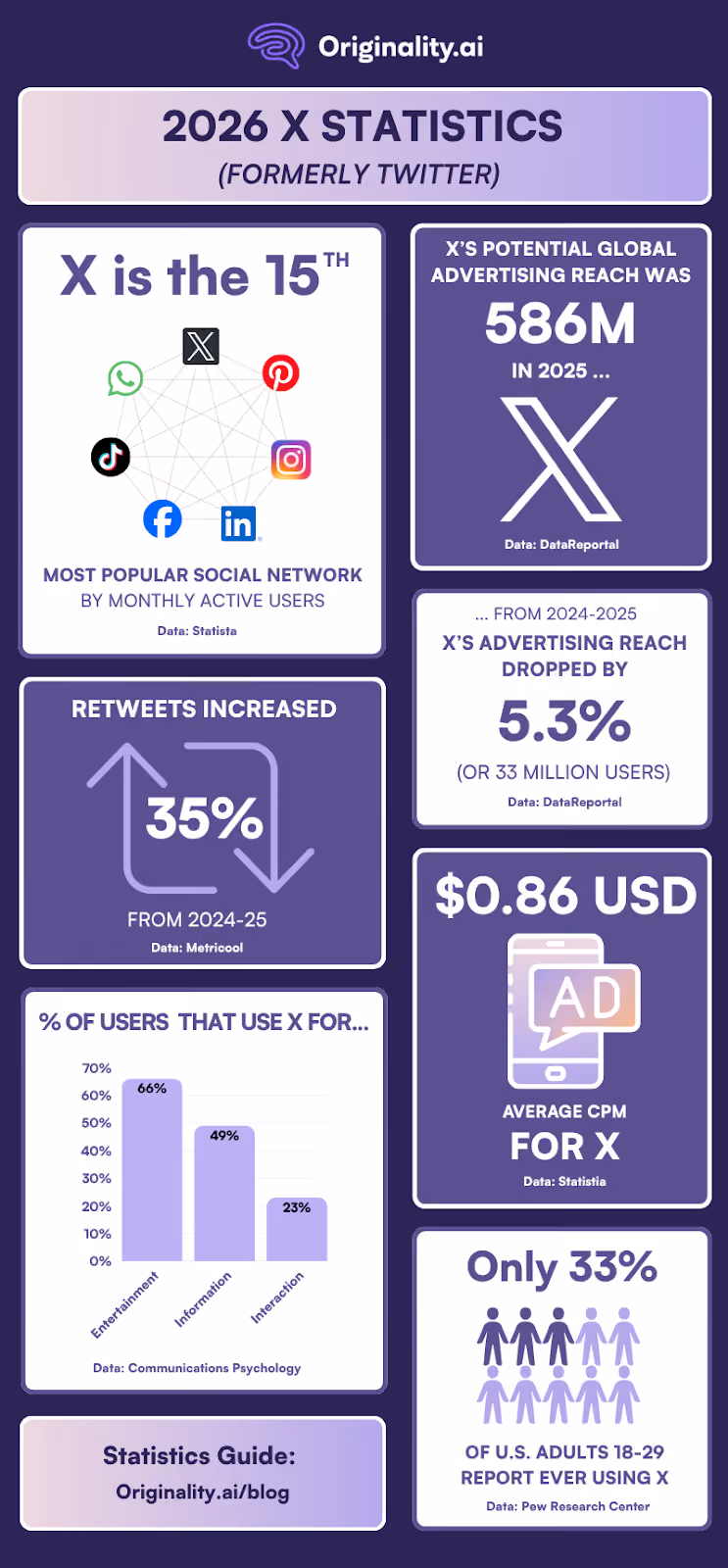 X (formerly Twitter) Statistics for 2026
