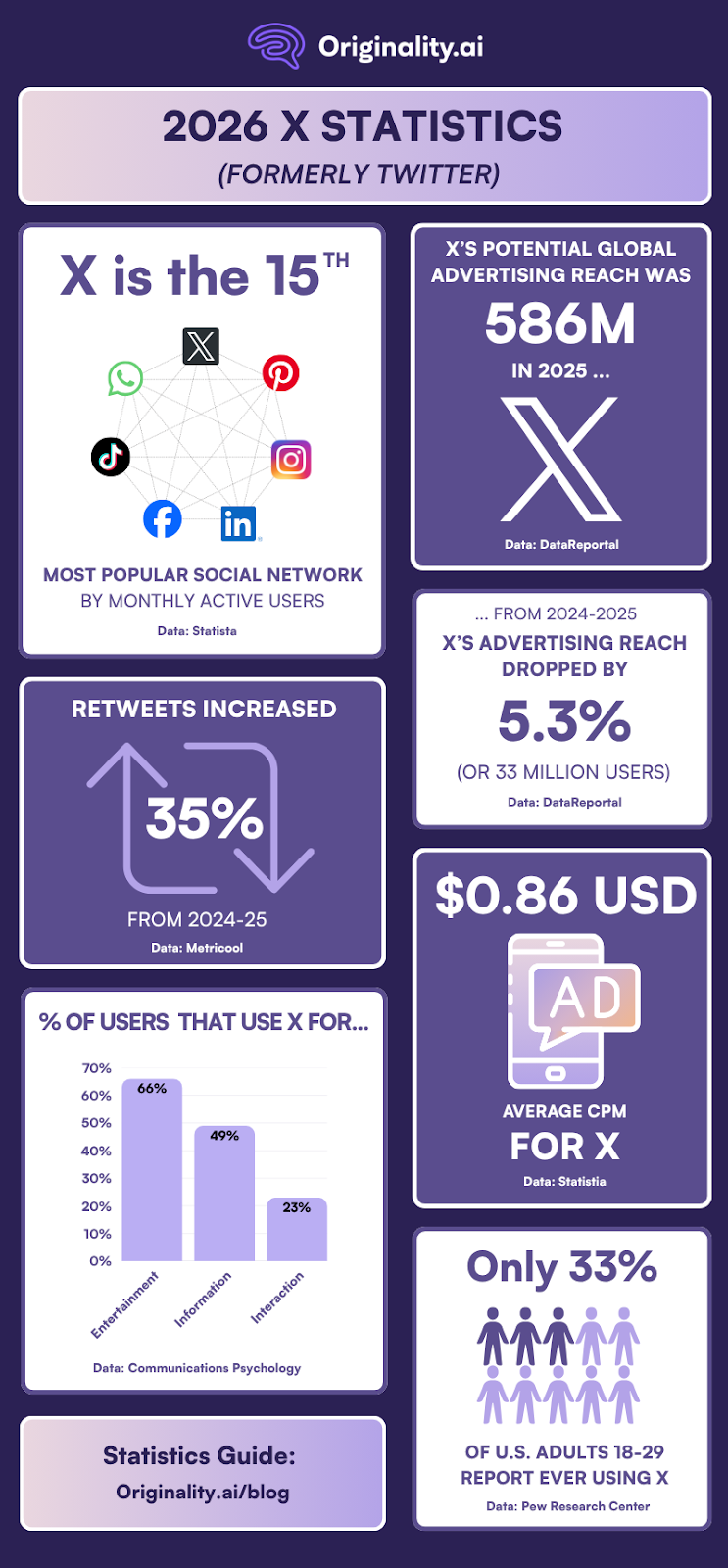 X (formerly Twitter) Statistics for 2026