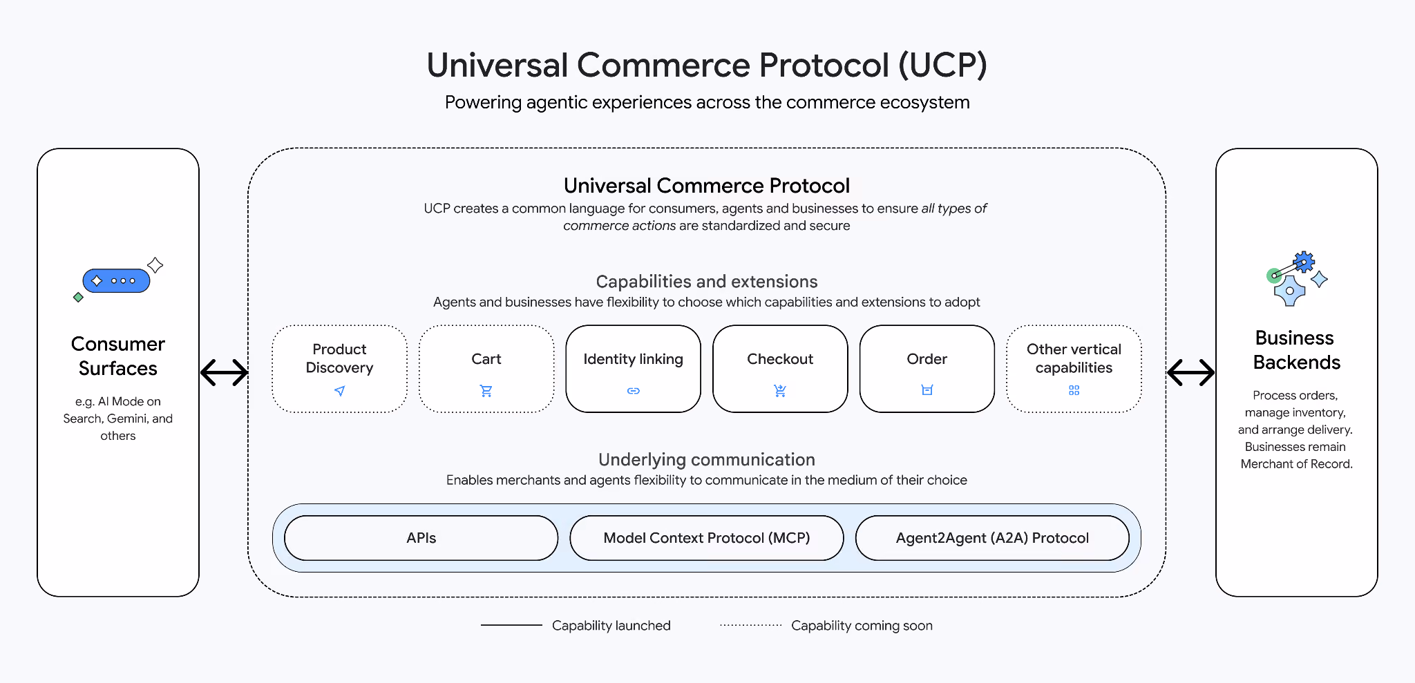 High-level overview of UCP architecture