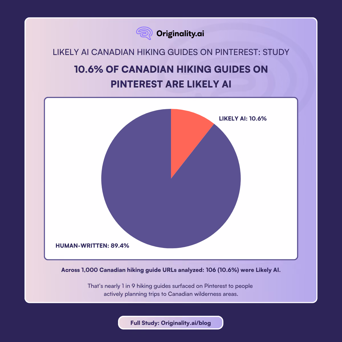 10.6 percent of Canadian hiking guides on Pinterest are Likely AI