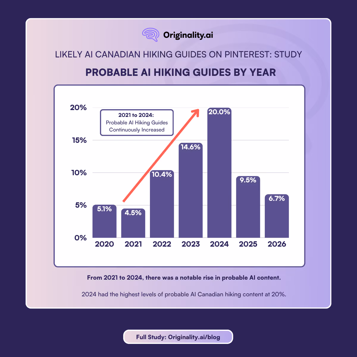 Probable AI Hiking Guides by Year