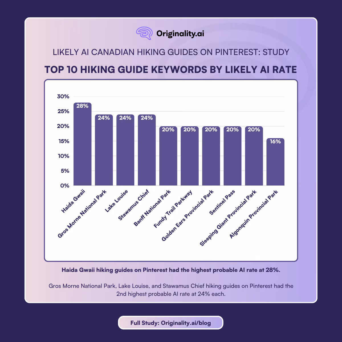 Top 10 Hiking Guide keywords by Likely AI rate