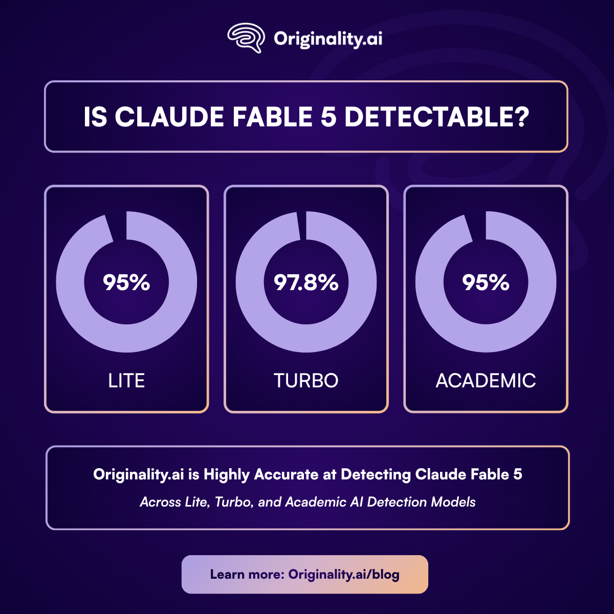 Claude Fable 5 is Detectable by Originality.ai