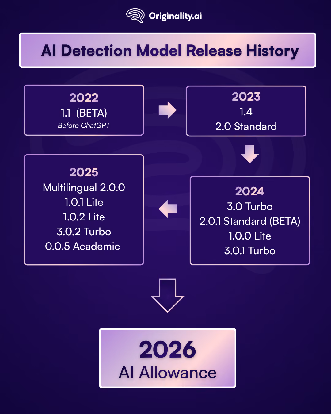 Originality.ai AI Detection Model Release History