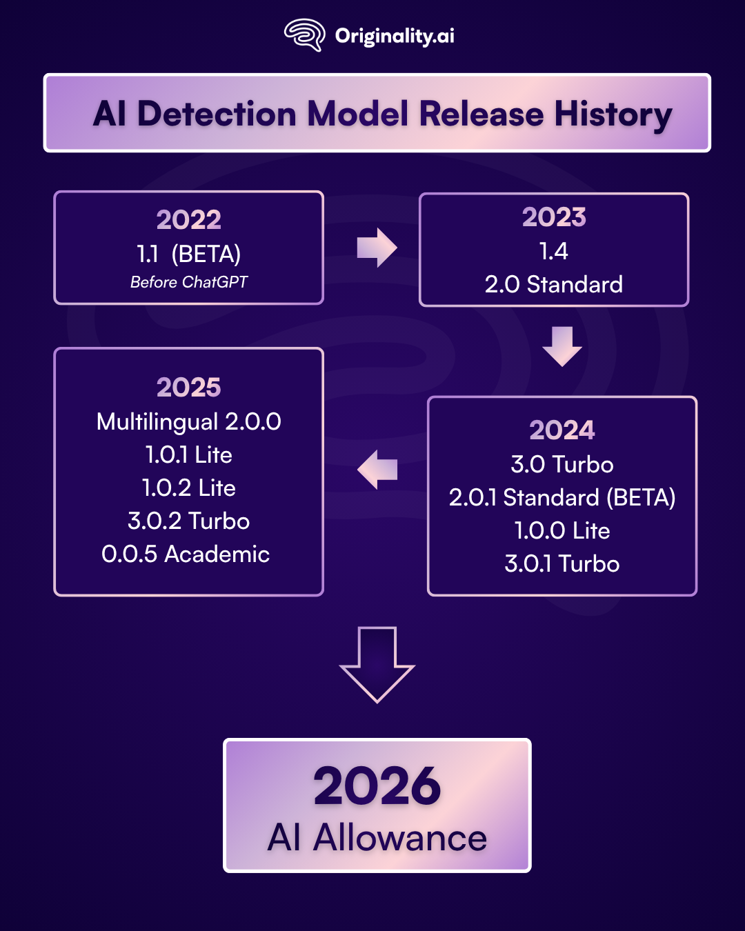 Originality.ai AI Detection Model Release History