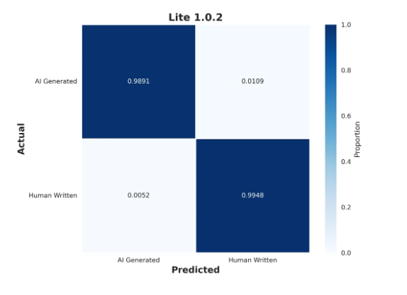 Lite 1.0.2 confusion matrix