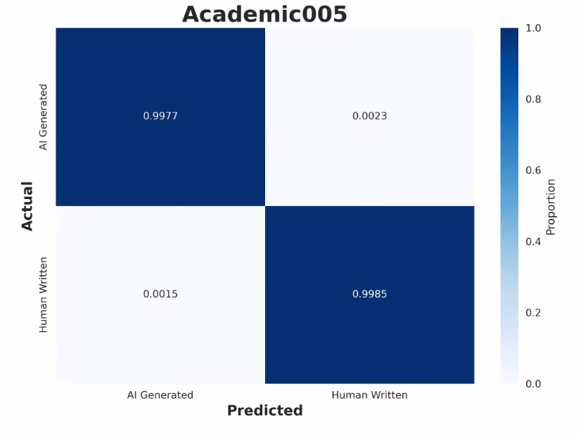 Academic 0.0.5 confusion matrix