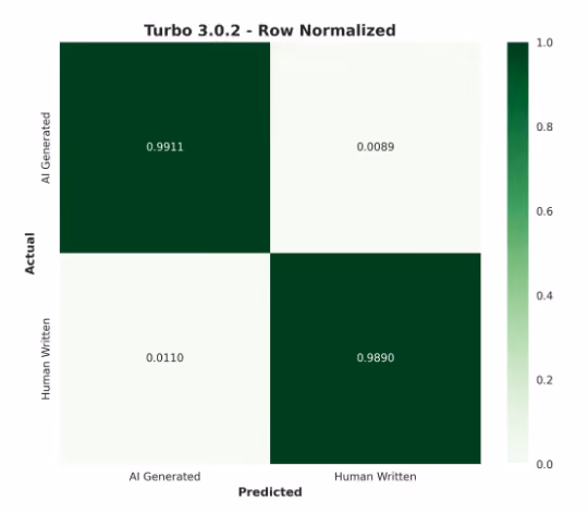 Turbo 3.0.2 Confusion Matrix
