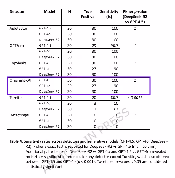 Sensitivity Rates Across Detectors