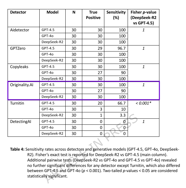 Sensitivity Rates Across Detectors