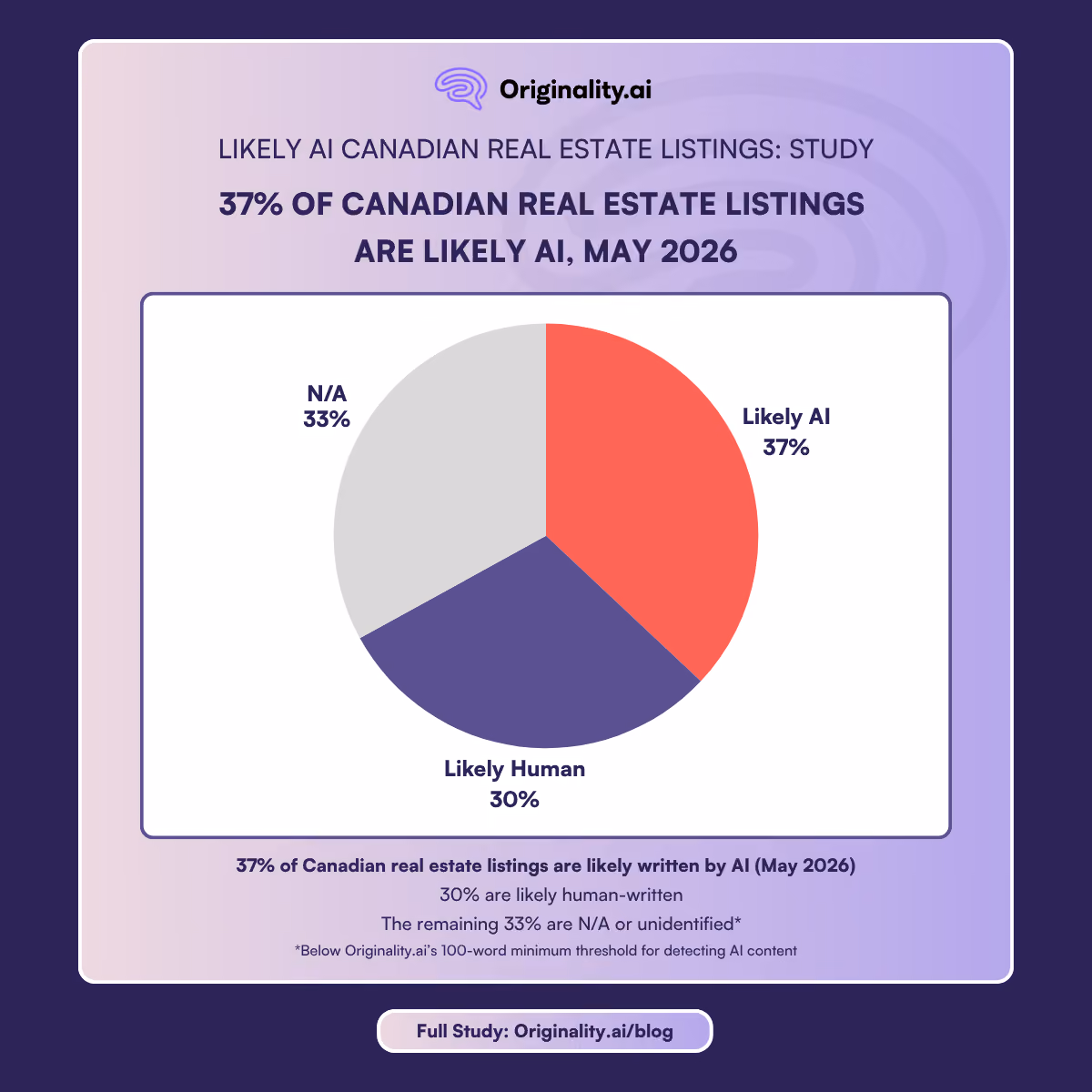37 percent of Canadian real estate listings are likely AI