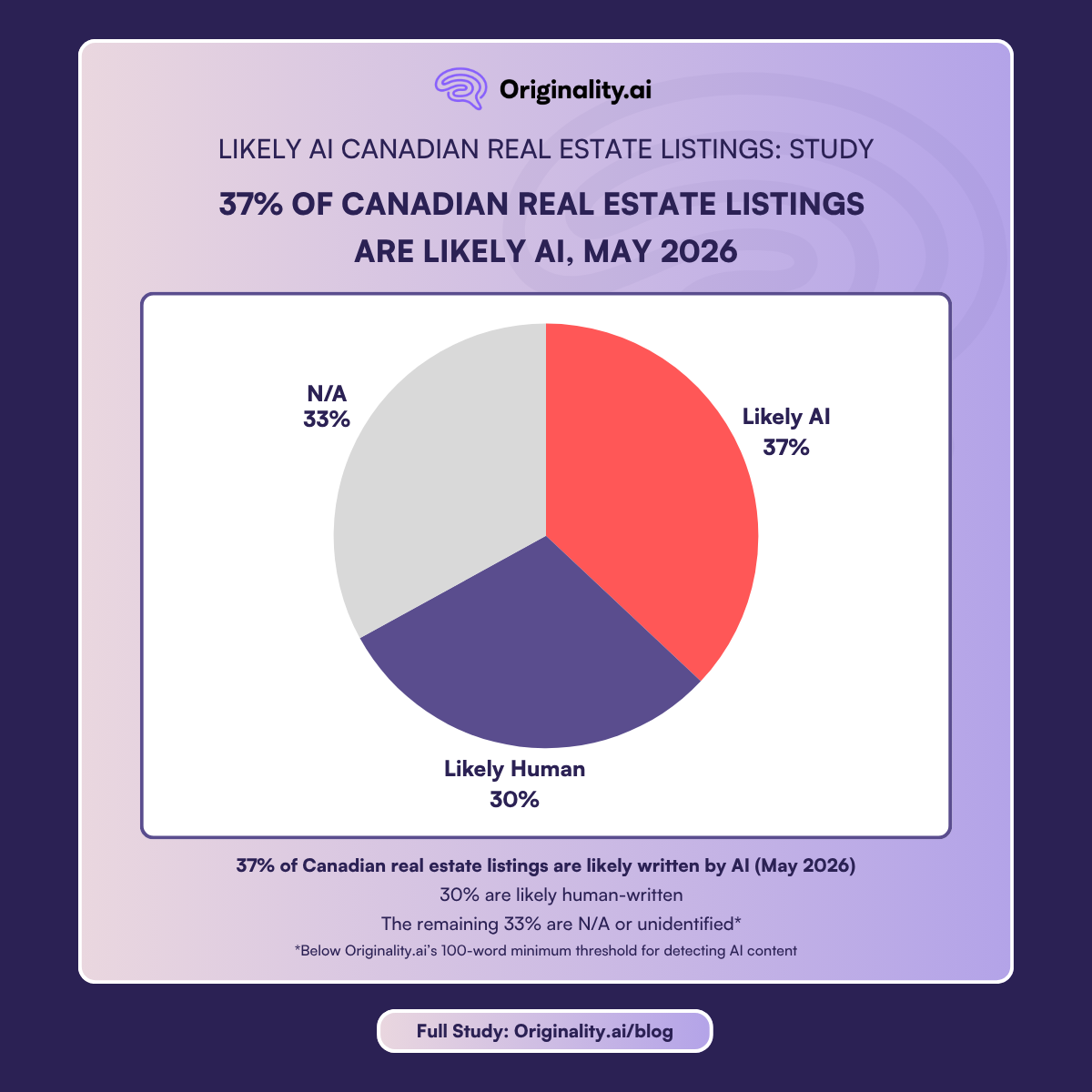 37 percent of Canadian real estate listings are likely AI