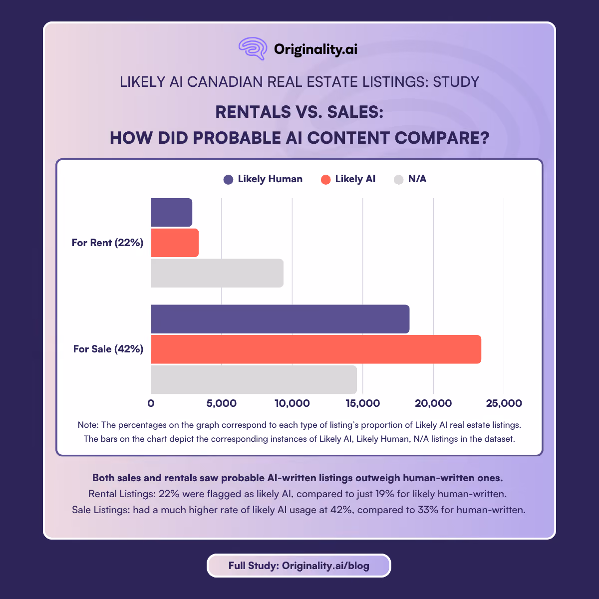 rentals vs. sales - how did probable AI content compare?