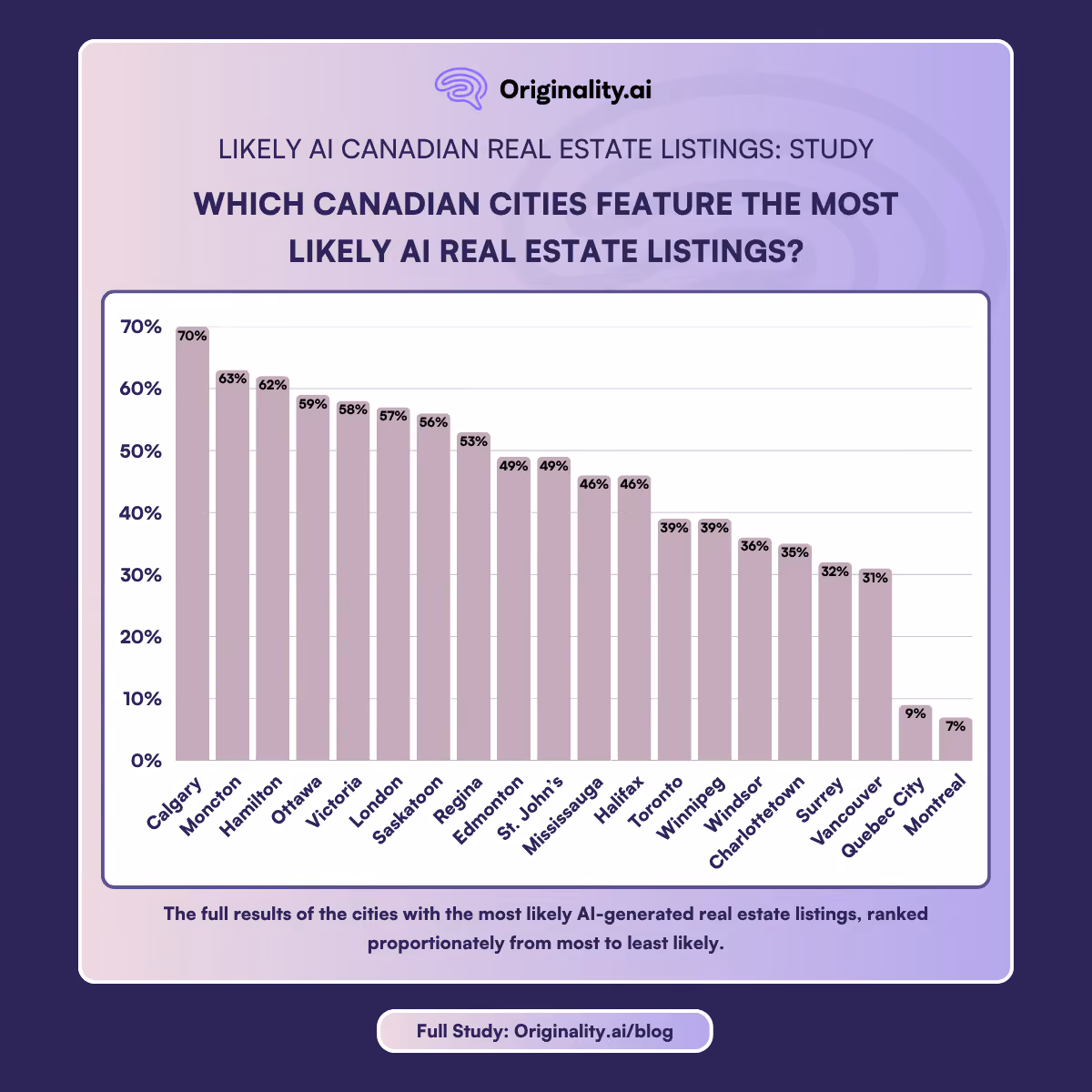 which Canadian cities feature the most likely AI real estate listings