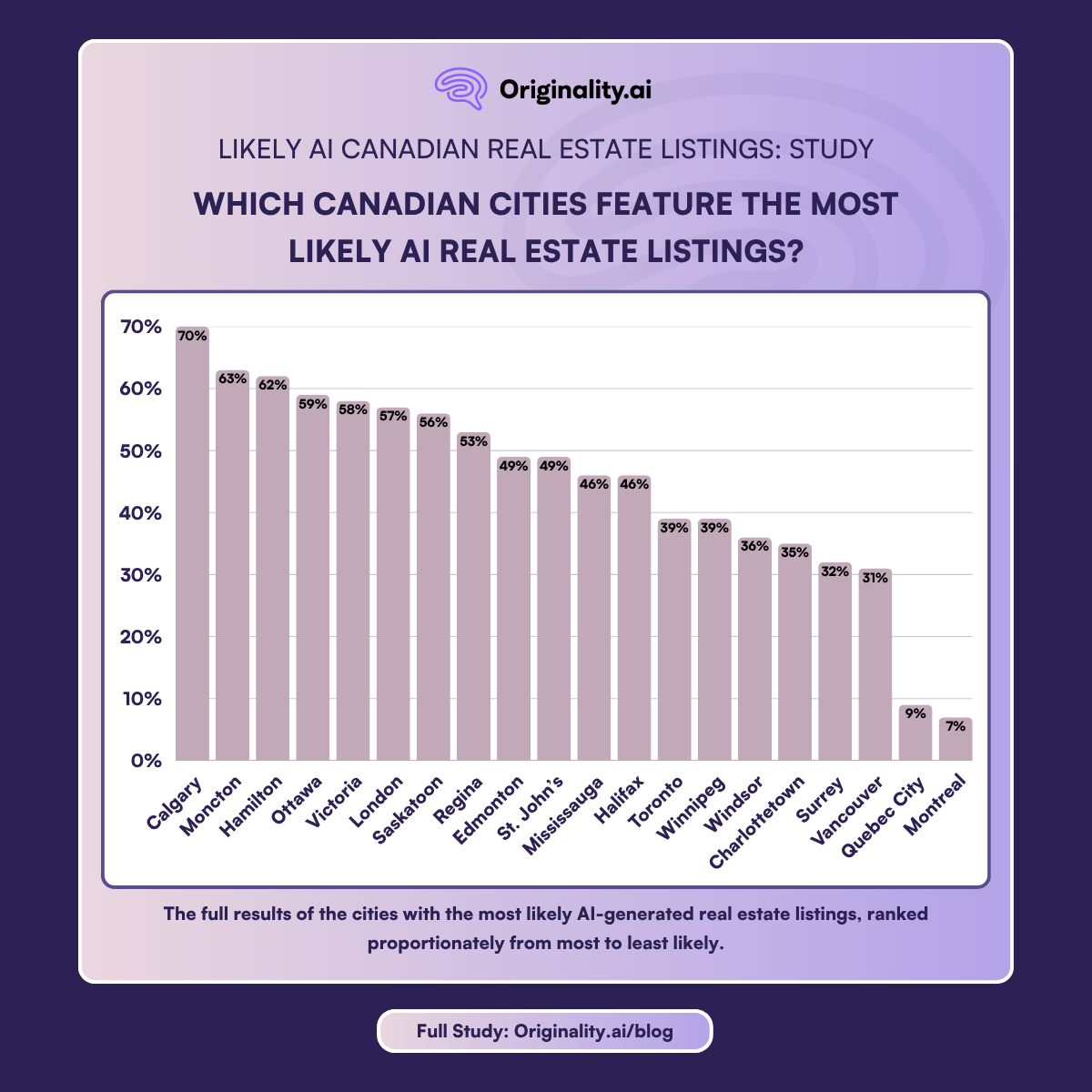 which Canadian cities feature the most likely AI real estate listings