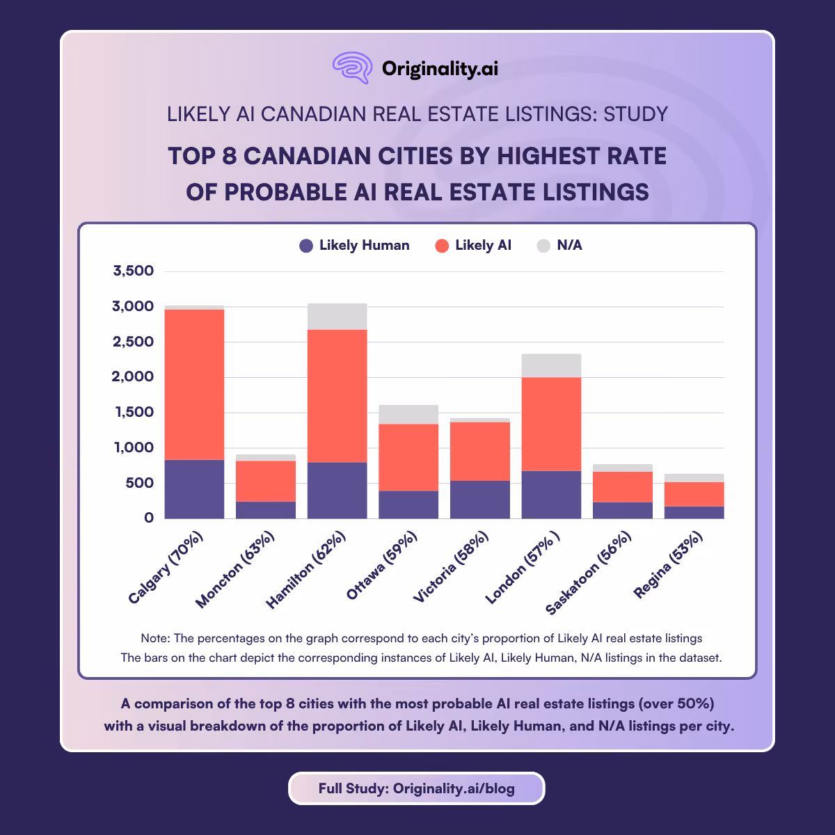 the top 8 cities by highest rate of probable AI real estate listings