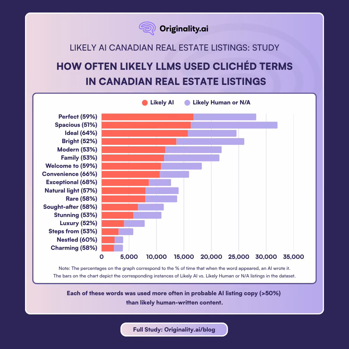 how often likely LLMs used specific terms in real estate listings
