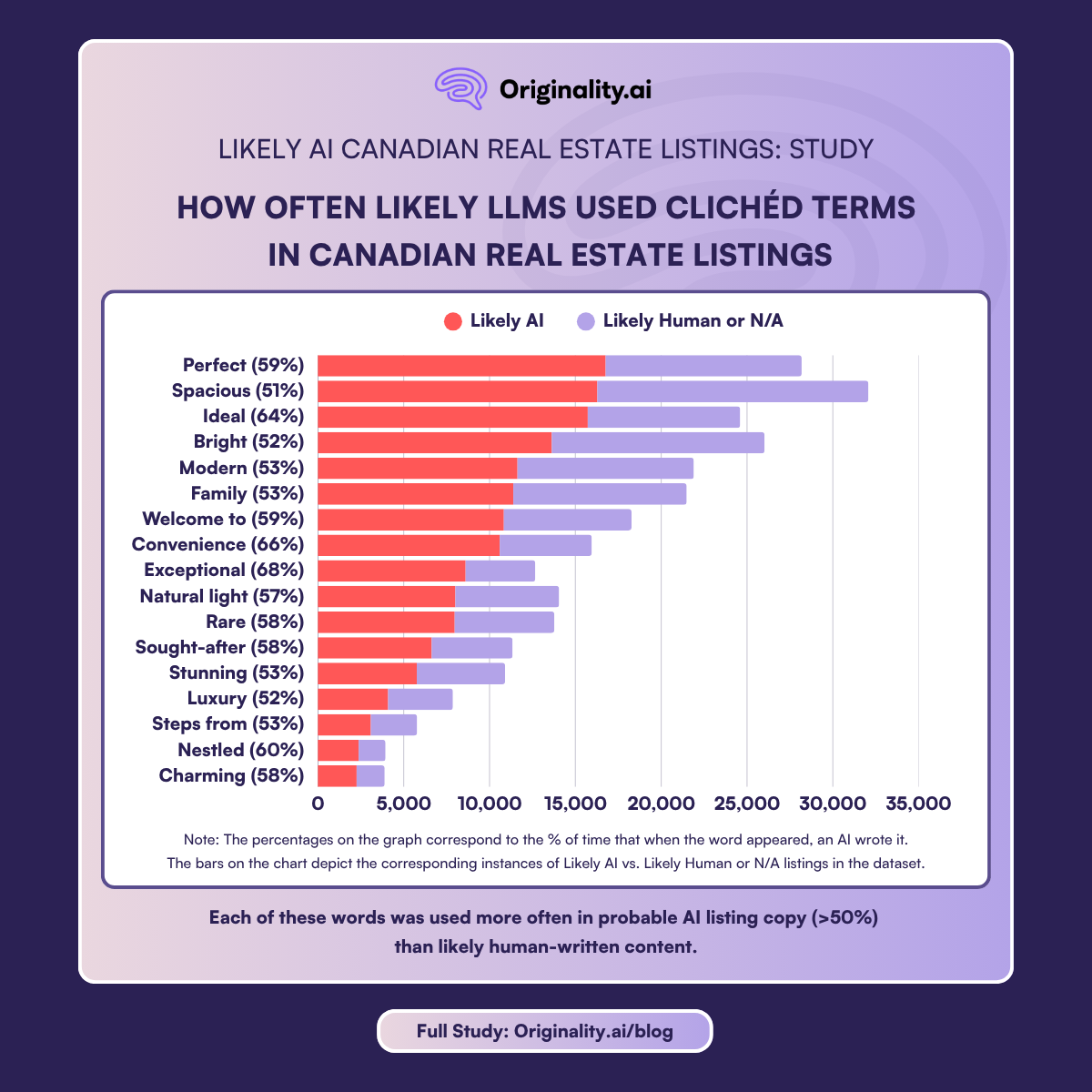 how often likely LLMs used specific terms in real estate listings