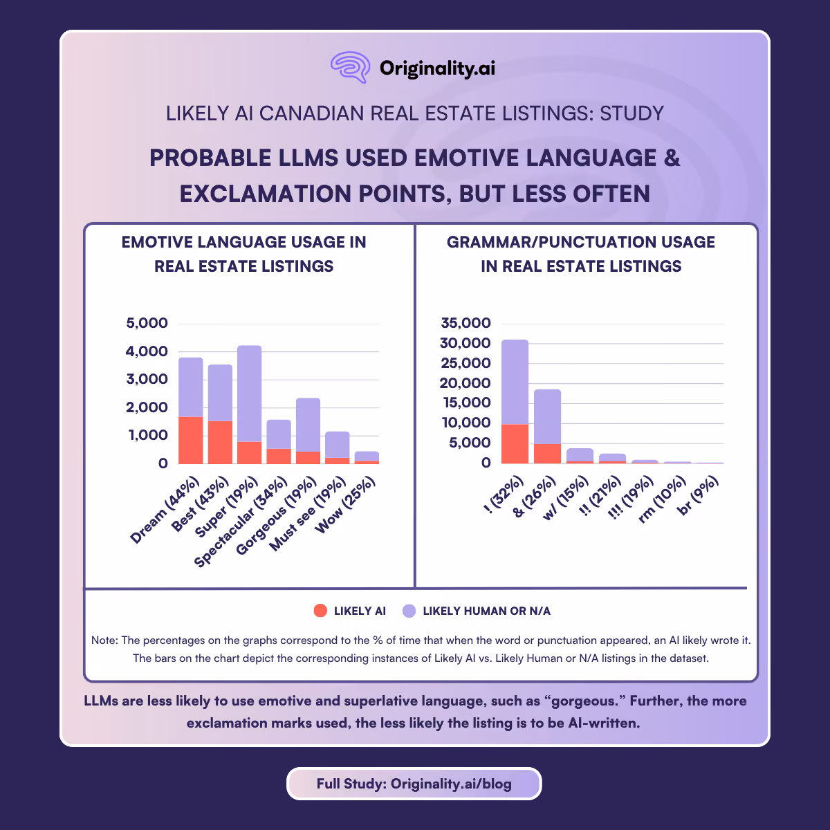 Probable LLMs used emotive language and exclamation points but less often