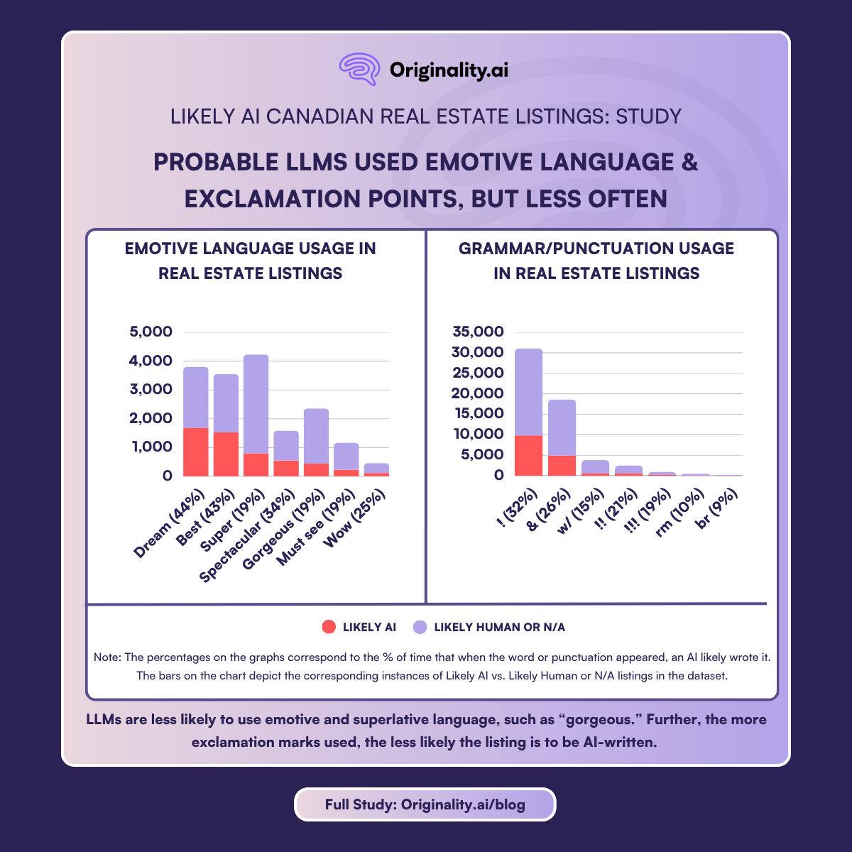 Probable LLMs used emotive language and exclamation points but less often
