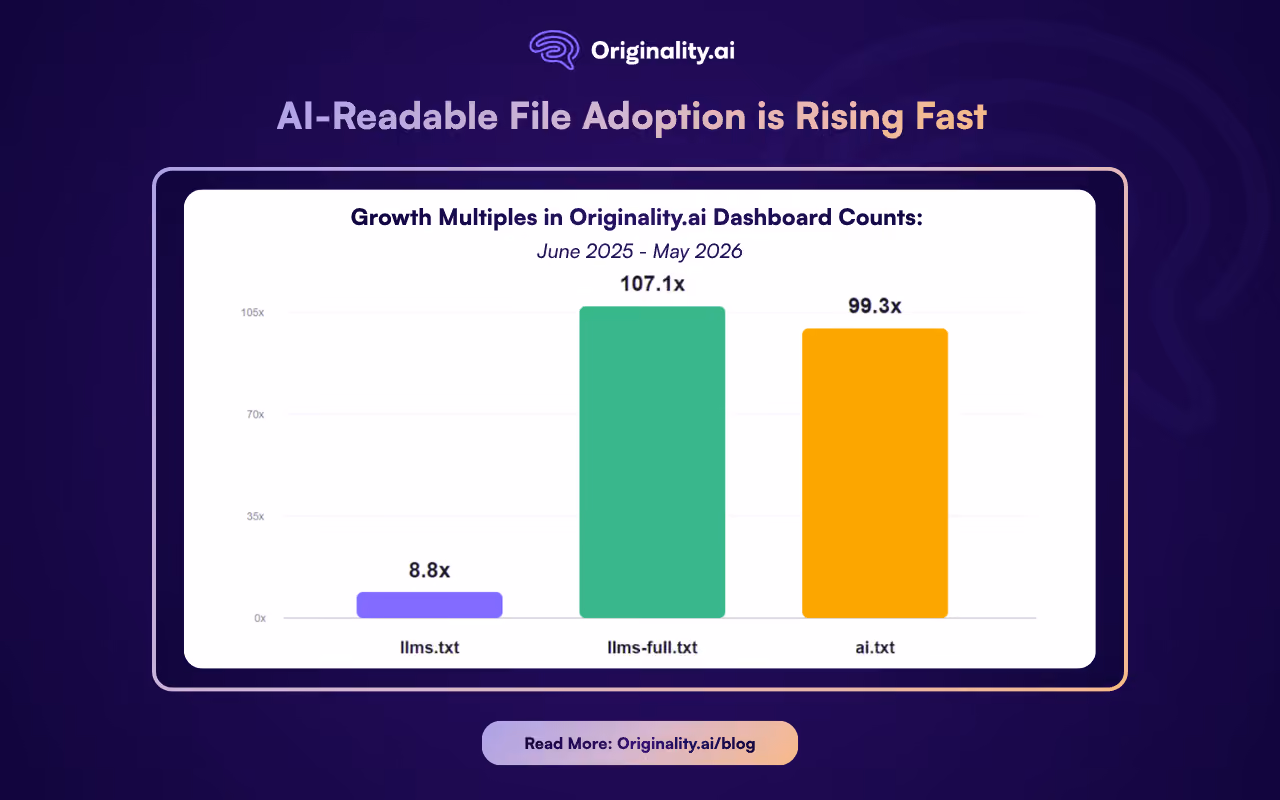Adoption is rising fast