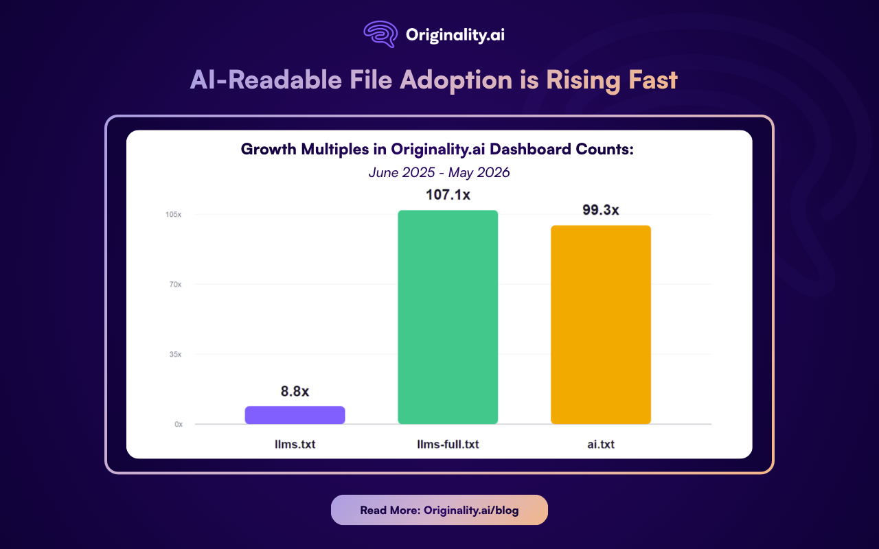 Adoption is rising fast