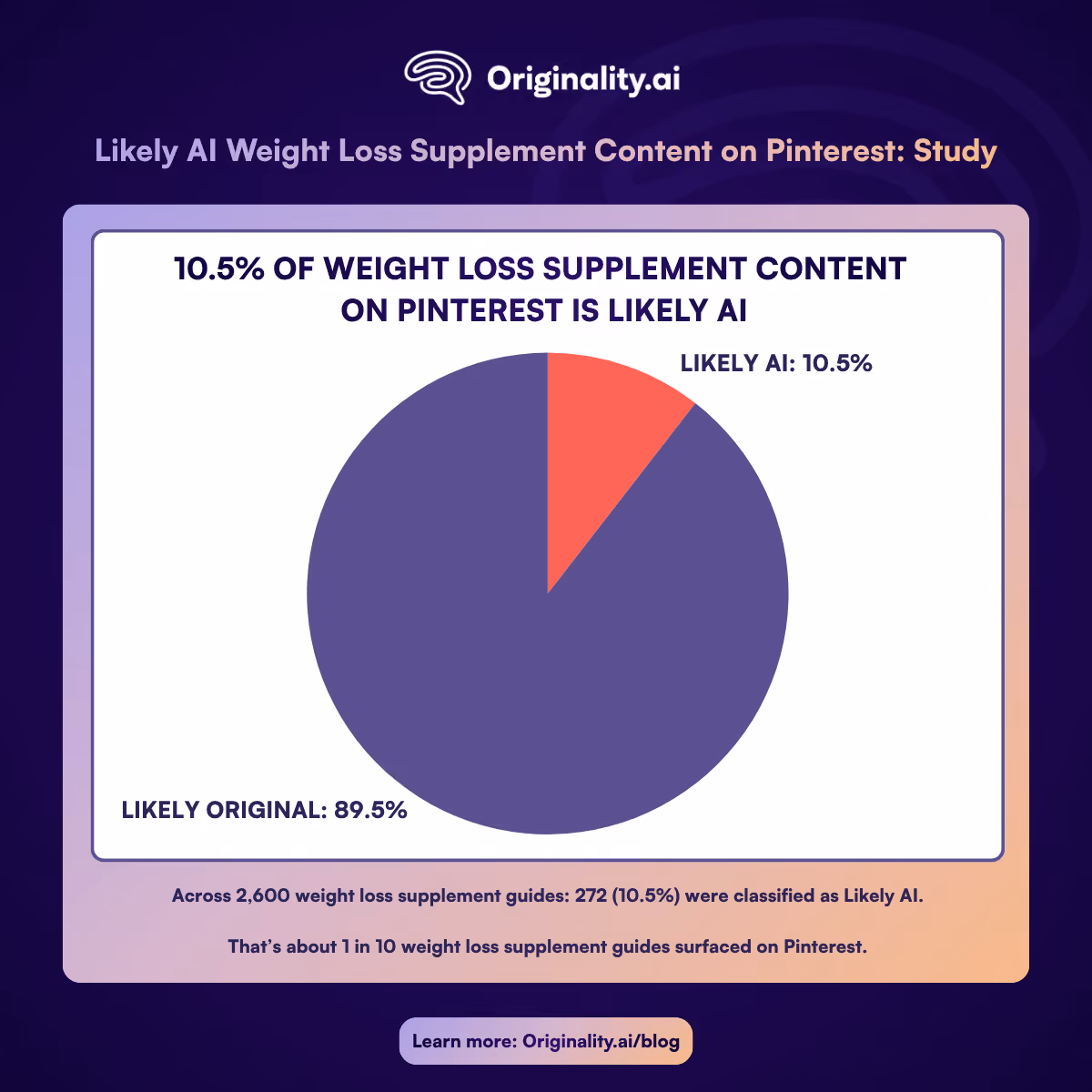 1 in 10 weight loss supplement guides surfaced on Pinterest are Likely AI