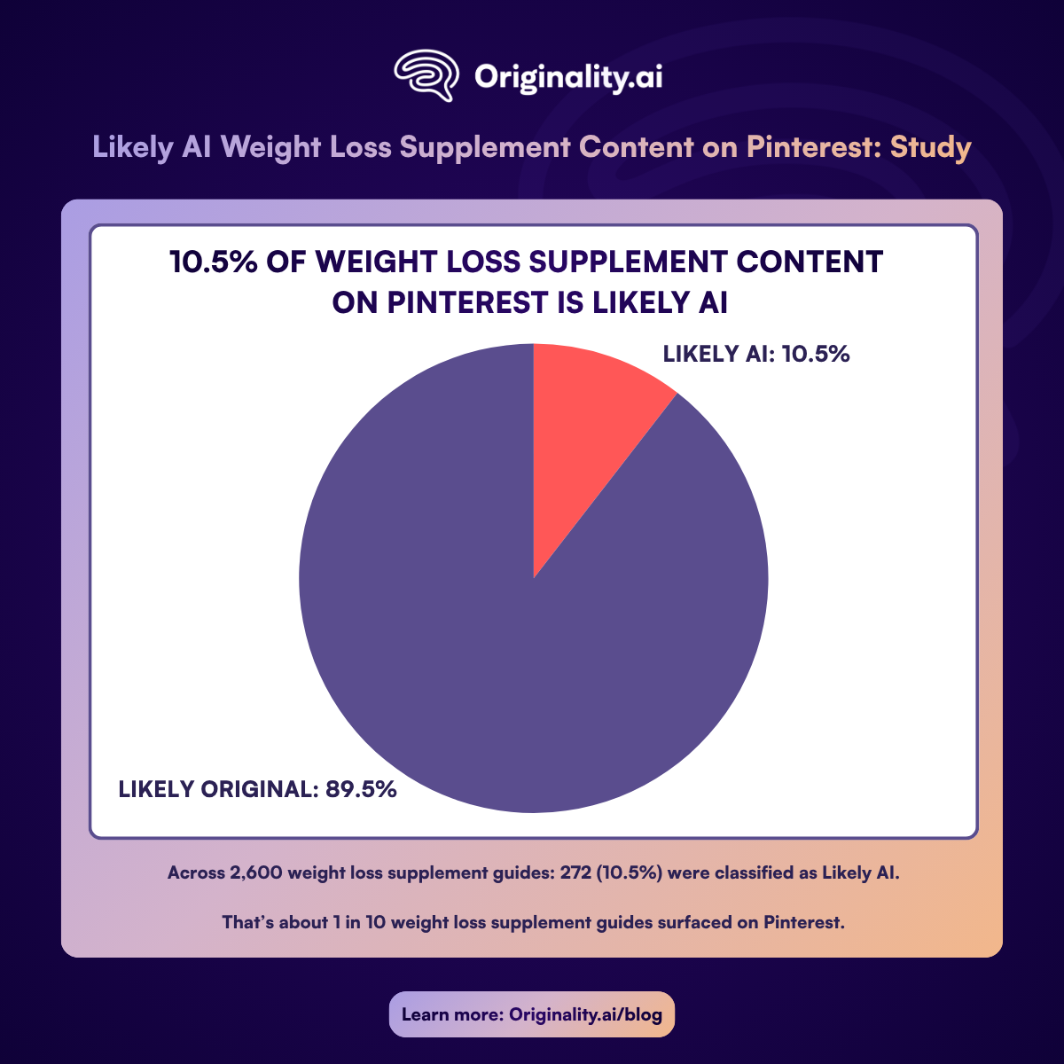 1 in 10 weight loss supplement guides surfaced on Pinterest are Likely AI