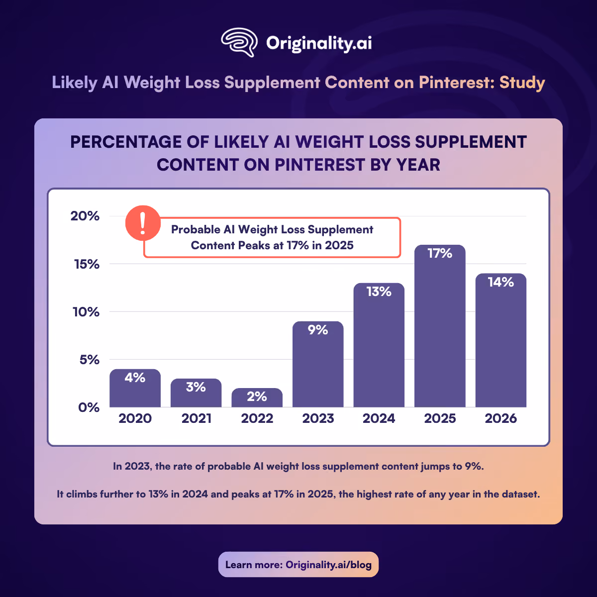 The Percentage of Likely AI Weight Loss Supplement Content on Pinterest by Year