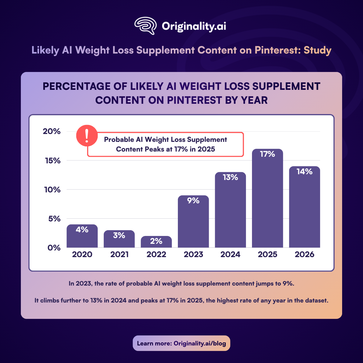 The Percentage of Likely AI Weight Loss Supplement Content on Pinterest by Year