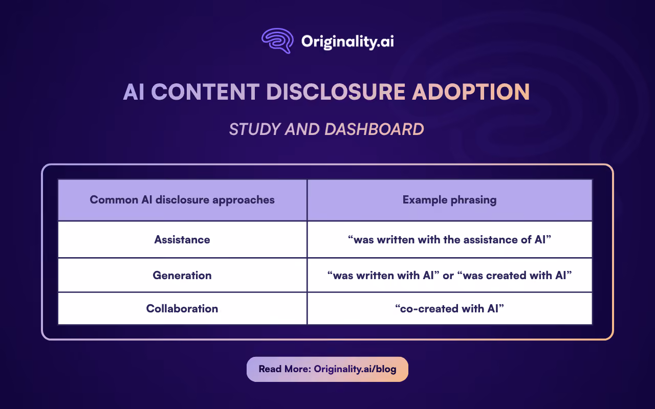 AI Content Disclosure Adoption