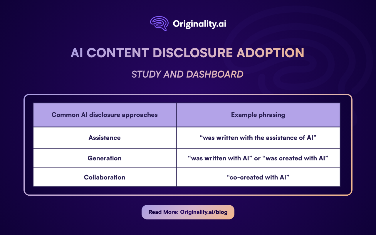 AI Content Disclosure Adoption
