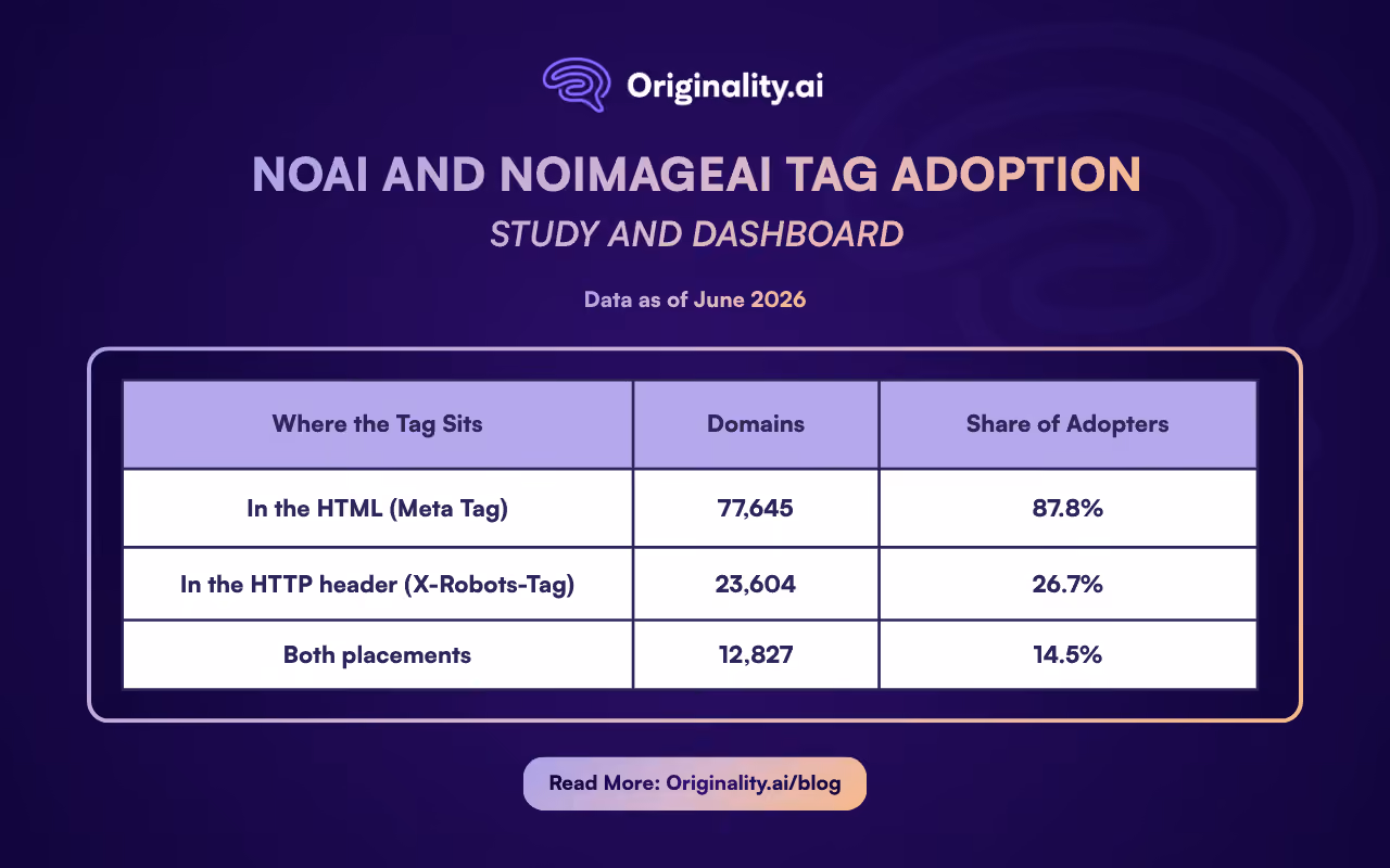 NoAI and NoImageAI Tag Adoption