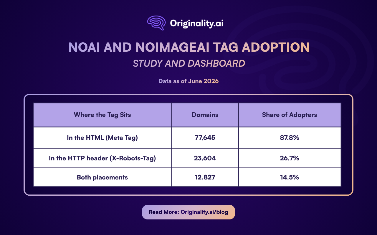 NoAI and NoImageAI Tag Adoption