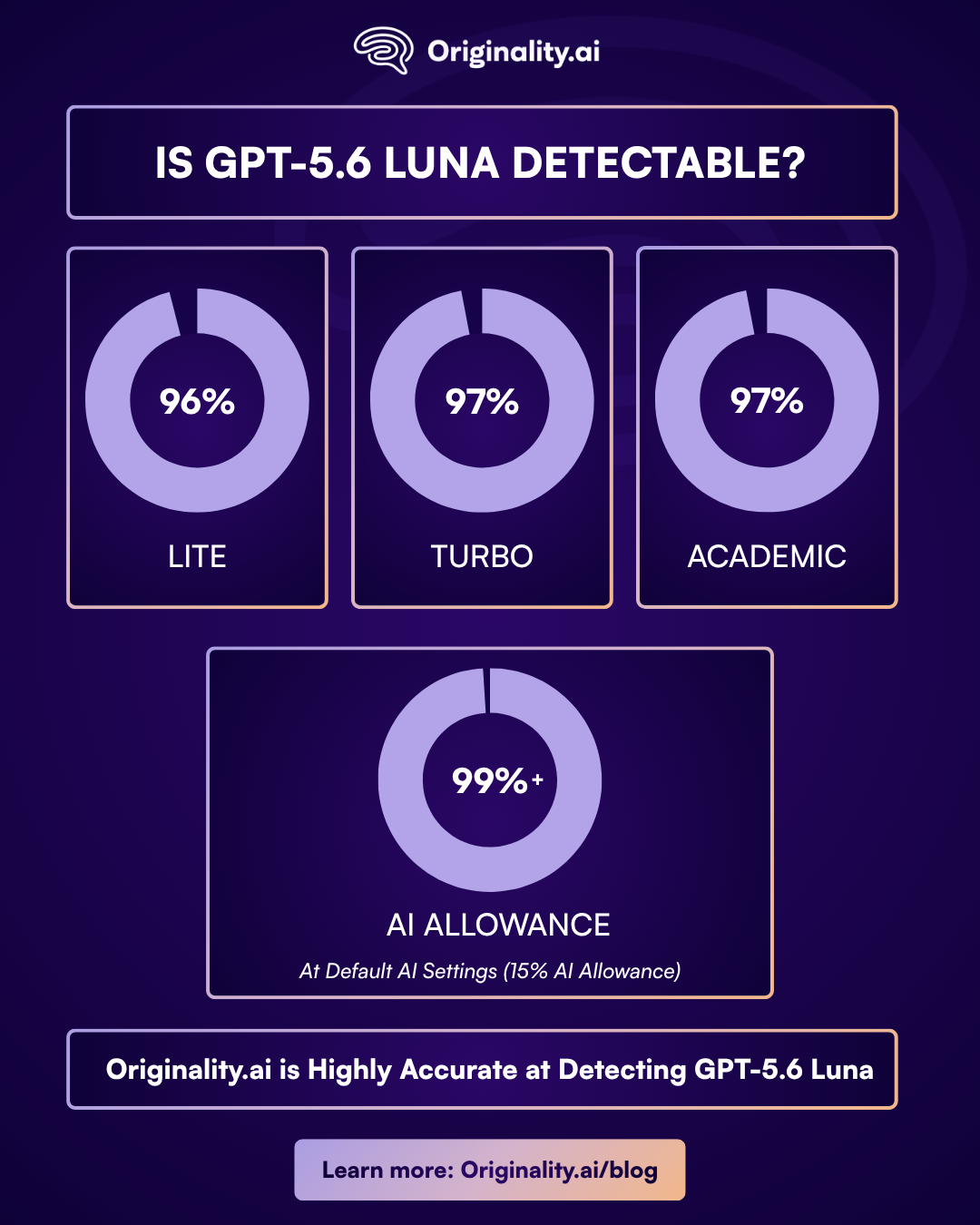 GPT-5.6 Luna is Detectable by Originality.ai