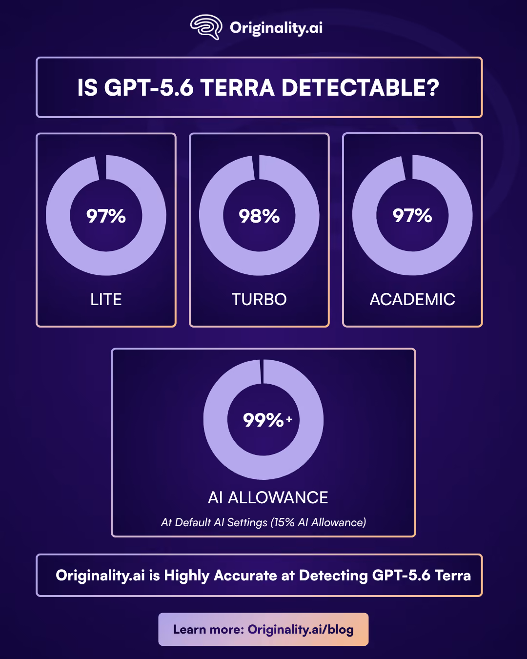 GPT-5.6 Terra is Detectable by Originality.ai