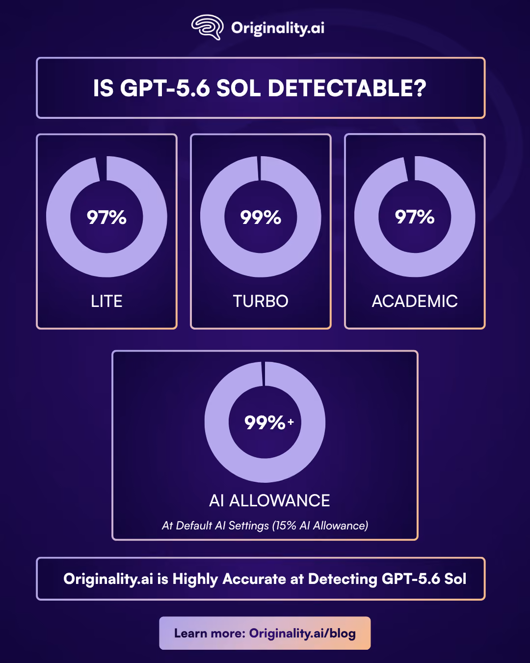 GPT-5.6 Sol is Detectable by Originality.ai