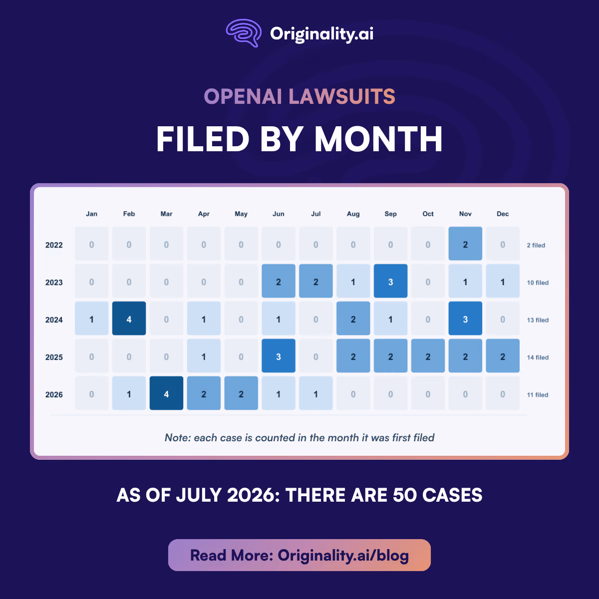OpenAI Lawsuits filed by month