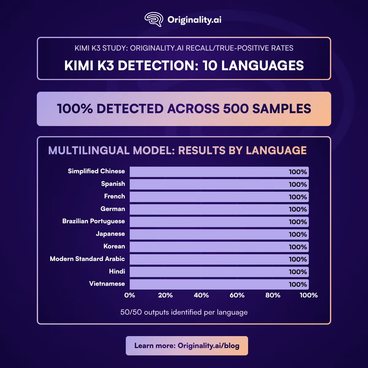 Kimi K3 Detectability with Originality.ai Across 10 languages
