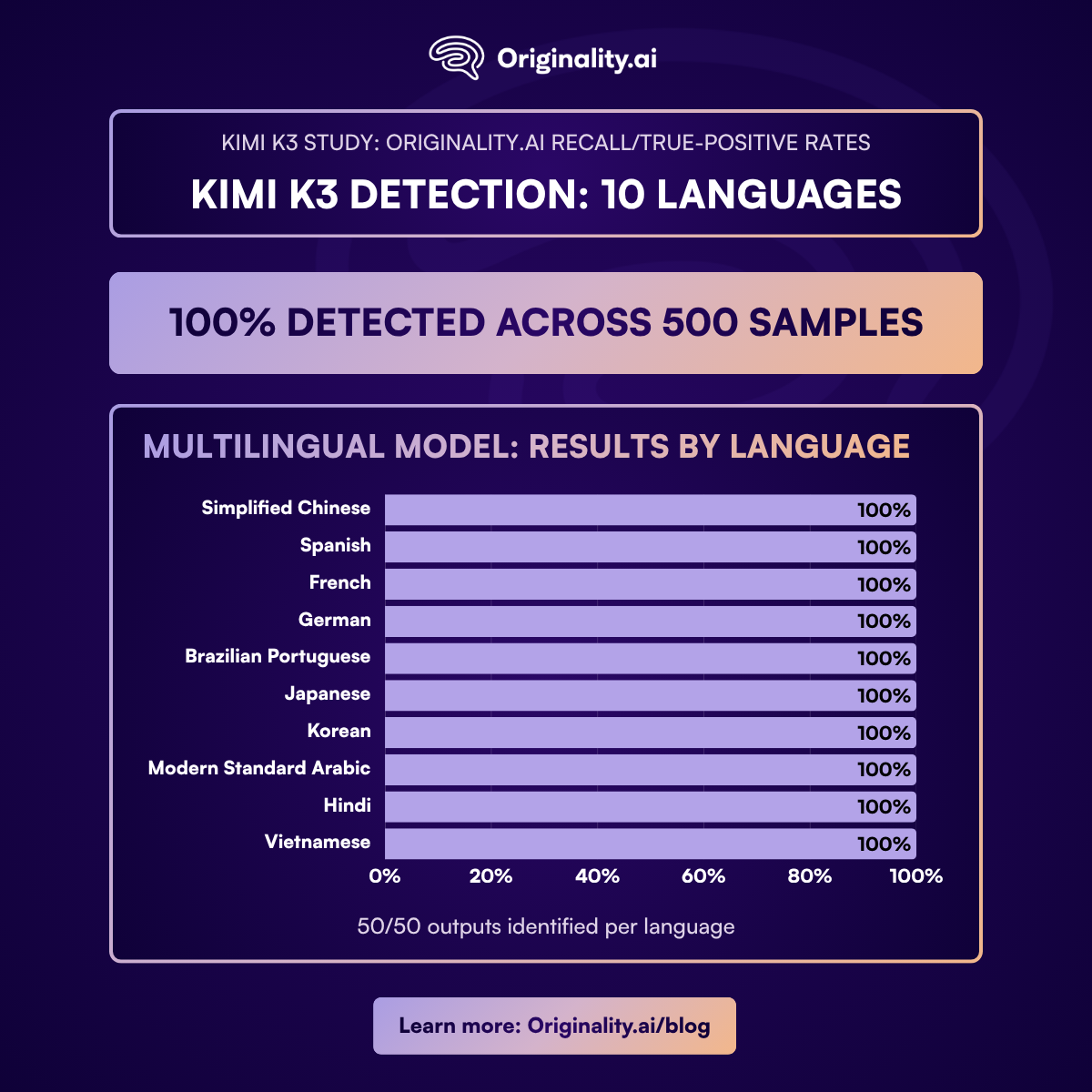 Kimi K3 Detectability with Originality.ai Across 10 languages